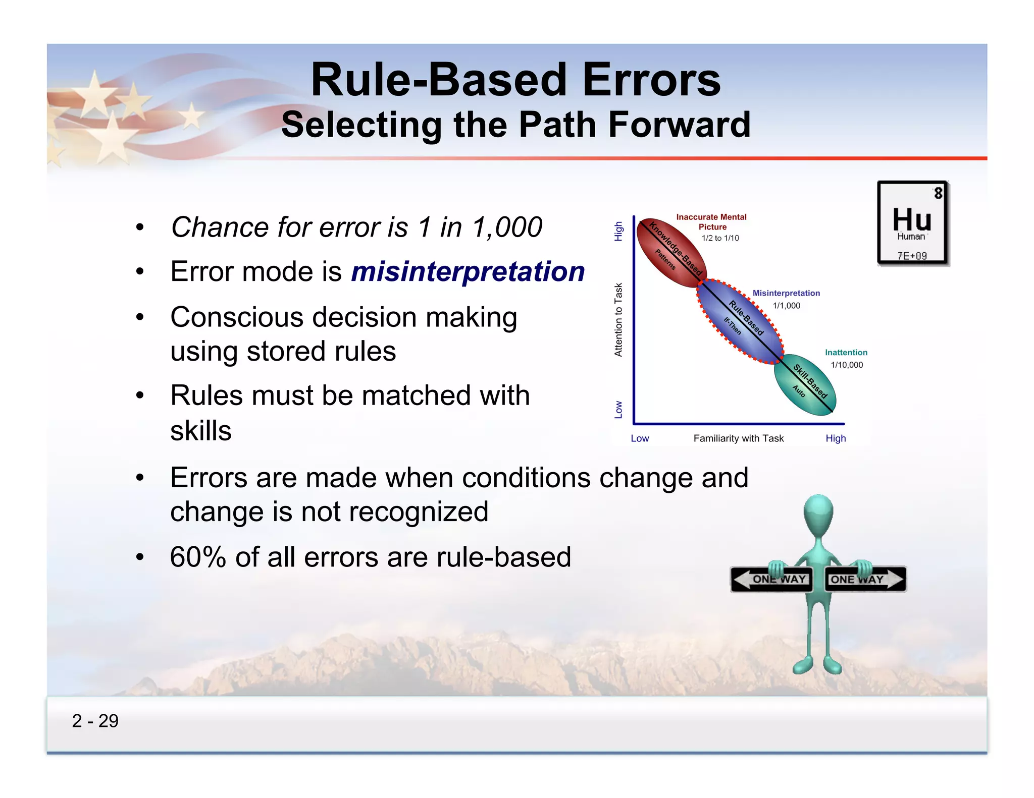 Rule-Based Errors
                    Selecting the Path Forward

         •  Chance for error is 1 in 1,000
         •  Error mode is misinterpretation
         •  Conscious decision making
            using stored rules
         •  Rules must be matched with
            skills
         •  Errors are made when conditions change and
            change is not recognized
         •  60% of all errors are rule-based




2 - 29
 