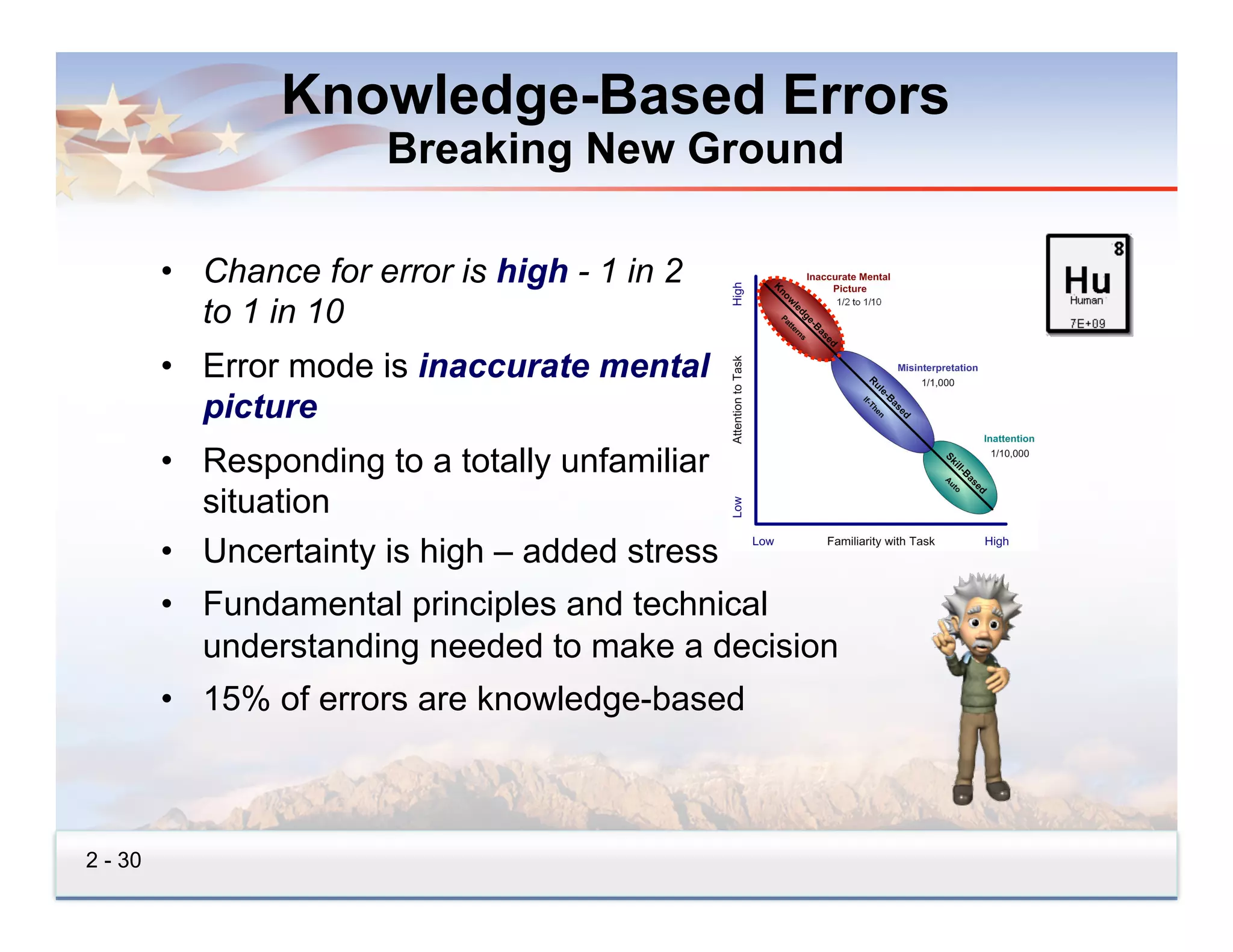 Knowledge-Based Errors
                        Breaking New Ground

         •  Chance for error is high - 1 in 2
            to 1 in 10
         •  Error mode is inaccurate mental
            picture
         •  Responding to a totally unfamiliar
            situation
         •  Uncertainty is high – added stress
         •  Fundamental principles and technical
            understanding needed to make a decision
         •  15% of errors are knowledge-based



2 - 30
 
