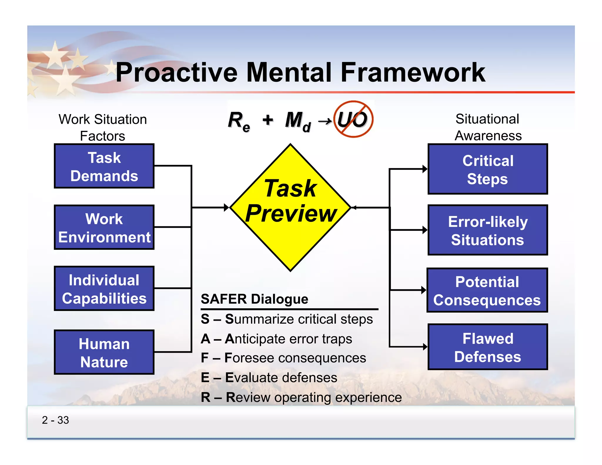 Proactive Mental Framework
   Work Situation                                       Situational
     Factors                                            Awareness
           Task                                          Critical
         Demands                                         Steps
                           Task
      Work                Preview                      Error-likely
   Environment                                         Situations

     Individual                                         Potential
    Capabilities    SAFER Dialogue                    Consequences
                    S – Summarize critical steps
         Human      A – Anticipate error traps           Flawed
         Nature     F – Foresee consequences            Defenses
                    E – Evaluate defenses
                    R – Review operating experience
2 - 33
 