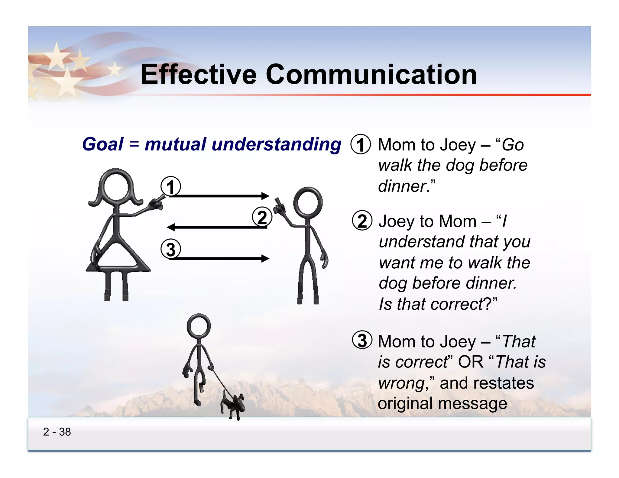 Effective Communication

         Goal = mutual understanding 1 Mom to Joey – “Go
                                        walk the dog before
                 1                      dinner.”
                           2          2 Joey to Mom – “I
                                        understand that you
                 3
                                        want me to walk the
                                        dog before dinner.
                                        Is that correct?”

                                      3 Mom to Joey – “That
                                        is correct” OR “That is
                                        wrong,” and restates
                                        original message
2 - 38
 