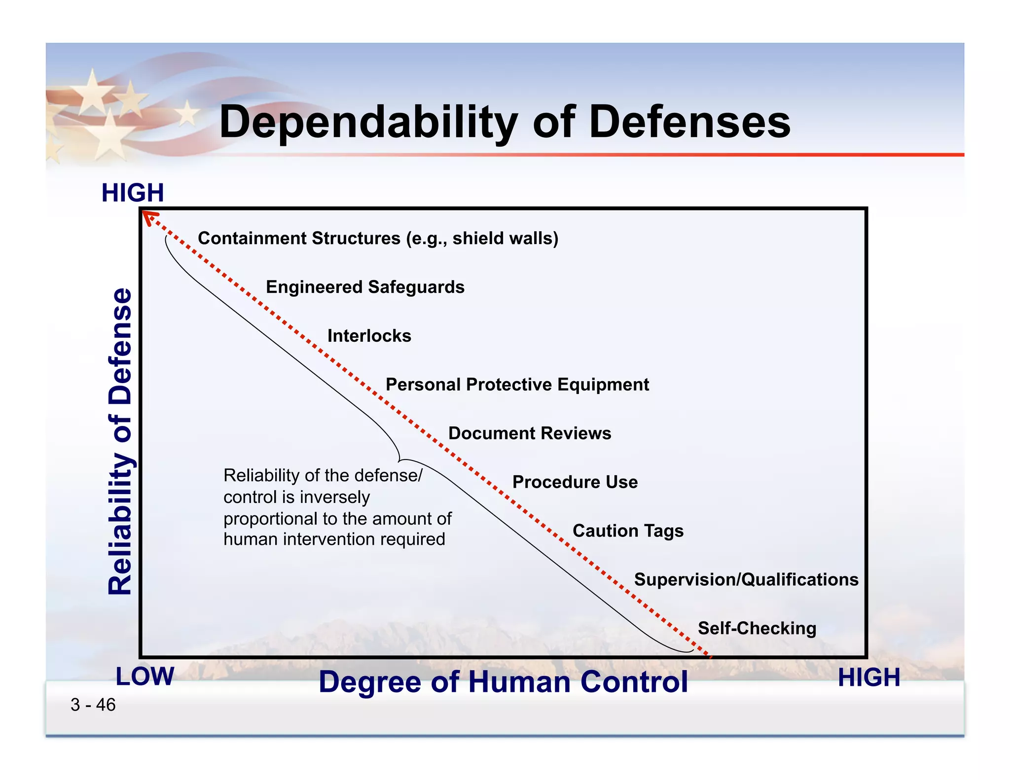 Dependability of Defenses
    HIGH
                             Containment Structures (e.g., shield walls)

                                     Engineered Safeguards
    Reliability of Defense




                                             Interlocks

                                                    Personal Protective Equipment

                                                            Document Reviews

                                Reliability of the defense/       Procedure Use
                                control is inversely
                                proportional to the amount of
                                human intervention required                Caution Tags

                                                                                 Supervision/Qualifications

                                                                                          Self-Checking

           LOW                              Degree of Human Control                                       HIGH
3 - 46
 