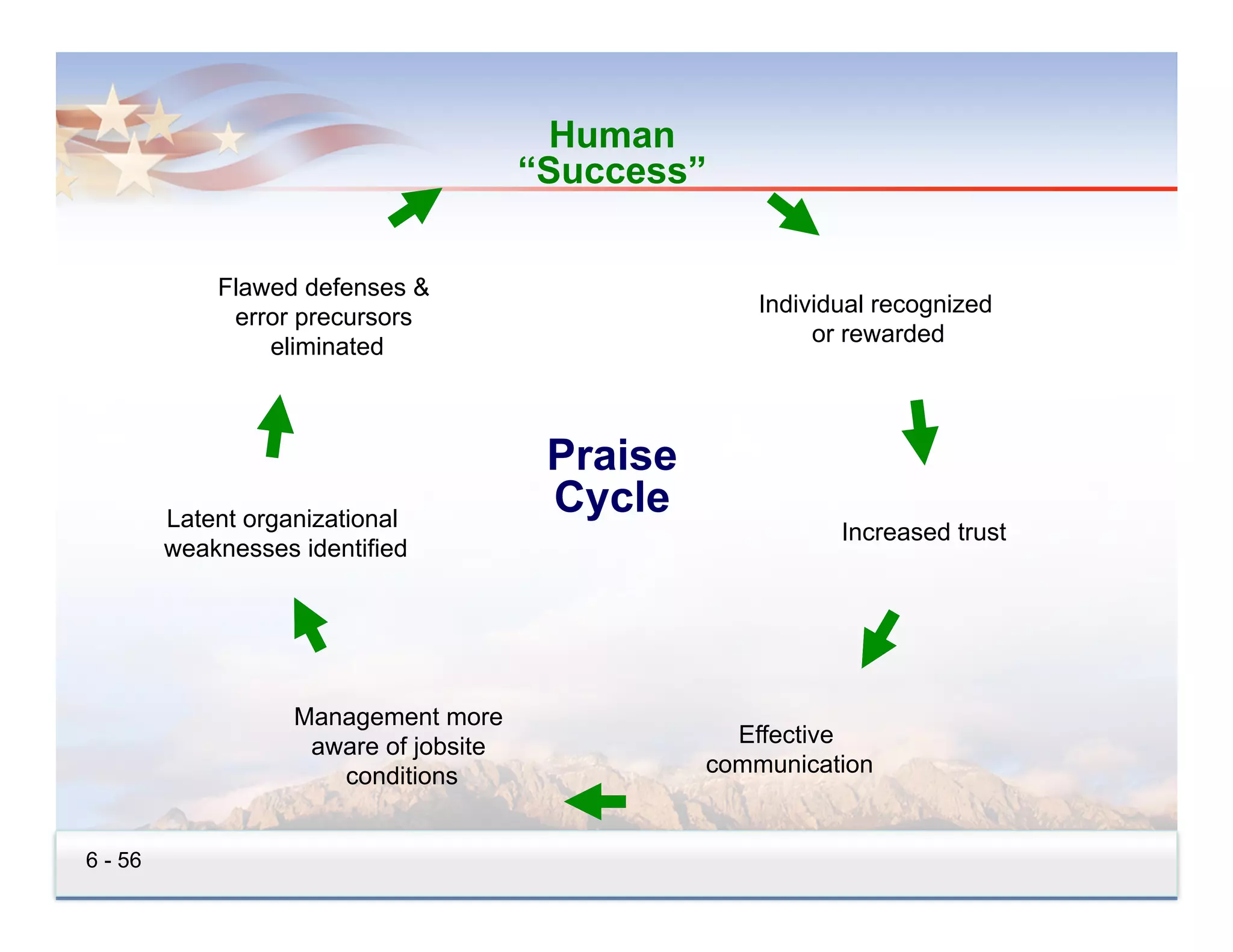 Human
                                        “Success”


             Flawed defenses &
                                                      Individual recognized
              error precursors
                                                           or rewarded
                 eliminated



                                         Praise
         Latent organizational
                                         Cycle
                                                             Increased trust
         weaknesses identified




                    Management more
                     aware of jobsite               Effective
                       conditions                 communication


6 - 56
 