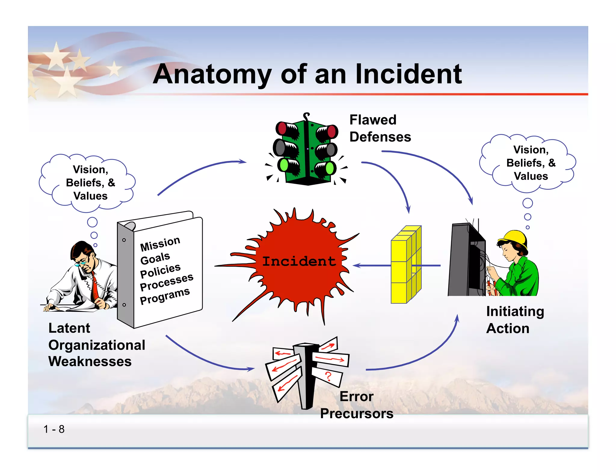 Anatomy of an Incident
                                          Flawed
                                          Defenses
                                                         Vision,
                                                        Beliefs, &
       Vision,
                                                         Values
      Beliefs, &
       Values



                         on
                   Missi
                   Goals       Incident
                        ies
                   Polic ses
                         s
                   Proce s
                        ram
                   Prog
                                                     Initiating
Latent                                               Action
Organizational
Weaknesses

                                        Error
                                     Precursors
1-8
 