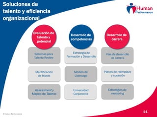 © Human Performance
11
Vías de desarrollo
de carrera
Planes de reemplazo
y sucesión
Estrategias de
mentoring
Desarrollo de
carrera
Desarrollo de
competencias
Sistemas para
Talento Review
Identificación
de Hipots
Evaluación de
talento y
potencial
Estrategia de
Formación y Desarrollo
Modelo de
Liderazgo
Assessment y
Mapeo de Talento
Universidad
Corporativa
Soluciones de
talento y eficiencia
organizacional
 