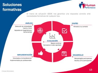© Human Performance
13
Soluciones
formativas
El marco de actuación ADDIE nos garantiza una respuesta correcta ante
necesidades formativas de cualquier tipo.
IMPLEMENTACIÓN
DISEÑOANÁLISIS
DESARROLLO
EVALUACIÓN
Detección de necesidades
macro y micro
Apoyados en diagnósticos y
herramientas
Orientados a la transferencia
Implementados por profesionales
Alineado a su contexto
Metodologías participativas
Adultos como participantes
Mejora continua
Demostrar el valor aportado
 