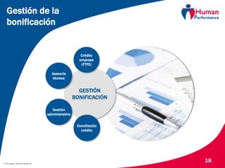 © Human Performance
Gestión de la
bonificación
18
GESTIÓN
BONIFICACIÓN
Crédito
empresa
(FTFE)
Conciliación
crédito
Asesoría
técnica
Gestión
administrativa
 