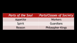 Parts of the Soul Parts/Classes of Society
Appetite Workers
Spirit Guardians
Reason Philosopher-Kings
 