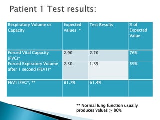 Fvc Normal Values Human Physiology Case Study 1 complete.pptx
