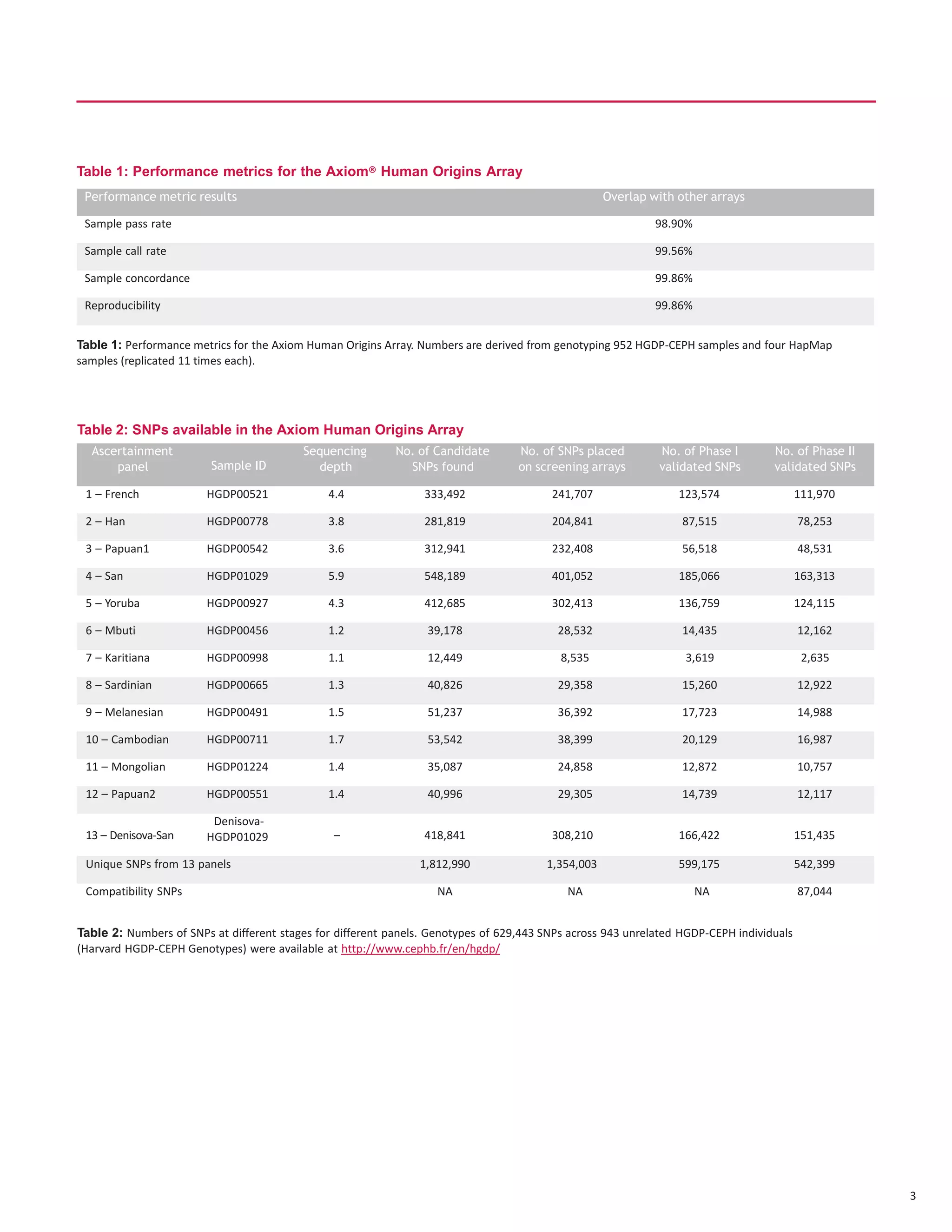 3
Table 2: SNPs available in the Axiom Human Origins Array
Ascertainment
panel Sample ID
Sequencing
depth
No. of Candidate
SNPs found
No. of SNPs placed
on screening arrays
No. of Phase I
validated SNPs
No. of Phase II
validated SNPs
1 – French HGDP00521 4.4 333,492 241,707 123,574 111,970
2 – Han HGDP00778 3.8 281,819 204,841 87,515 78,253
3 – Papuan1 HGDP00542 3.6 312,941 232,408 56,518 48,531
4 – San HGDP01029 5.9 548,189 401,052 185,066 163,313
5 – Yoruba HGDP00927 4.3 412,685 302,413 136,759 124,115
6 – Mbuti HGDP00456 1.2 39,178 28,532 14,435 12,162
7 – Karitiana HGDP00998 1.1 12,449 8,535 3,619 2,635
8 – Sardinian HGDP00665 1.3 40,826 29,358 15,260 12,922
9 – Melanesian HGDP00491 1.5 51,237 36,392 17,723 14,988
10 – Cambodian HGDP00711 1.7 53,542 38,399 20,129 16,987
11 – Mongolian HGDP01224 1.4 35,087 24,858 12,872 10,757
12 – Papuan2 HGDP00551 1.4 40,996 29,305 14,739 12,117
13 – Denisova-San
Denisova-
HGDP01029 – 418,841 308,210 166,422 151,435
Unique SNPs from 13 panels 1,812,990 1,354,003 599,175 542,399
Compatibility SNPs NA NA NA 87,044
Table 2: Numbers of SNPs at different stages for different panels. Genotypes of 629,443 SNPs across 943 unrelated HGDP-CEPH individuals
(Harvard HGDP-CEPH Genotypes) were available at http://www.cephb.fr/en/hgdp/
Table 1: Performance metrics for the Axiom® Human Origins Array
Performance metric results Overlap with other arrays
Sample pass rate 98.90%
Sample call rate 99.56%
Sample concordance 99.86%
Reproducibility 99.86%
Table 1: Performance metrics for the Axiom Human Origins Array. Numbers are derived from genotyping 952 HGDP-CEPH samples and four HapMap
samples (replicated 11 times each).
 