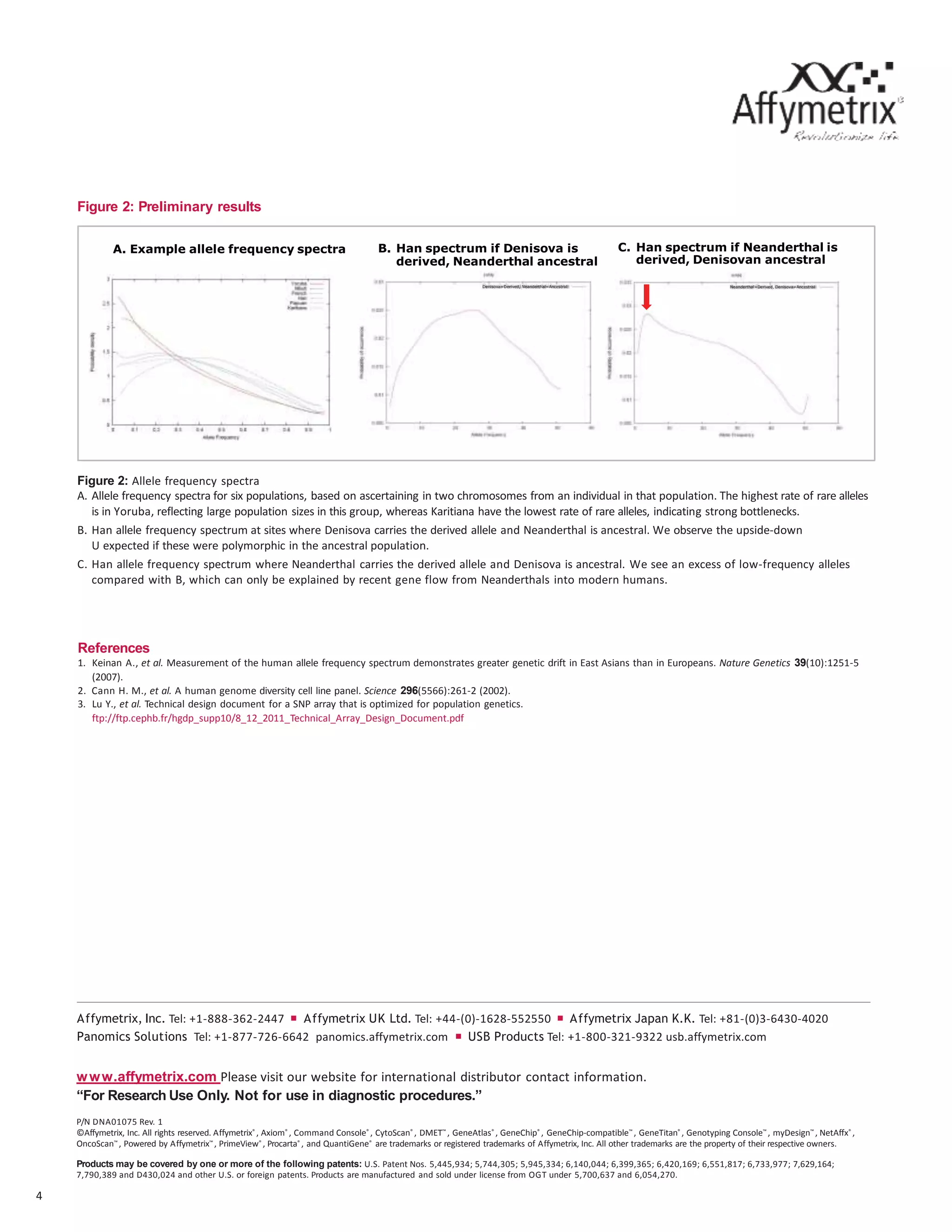 A. Example allele frequency spectra B. Han spectrum if Denisova is
derived, Neanderthal ancestral
C. Han spectrum if Neanderthal is
derived, Denisovan ancestral
Denisova=Derived, Neanderthal=Ancestral Neanderthal=Derived, Denisova=Ancestral
References
1. Keinan A., et al. Measurement of the human allele frequency spectrum demonstrates greater genetic drift in East Asians than in Europeans. Nature Genetics 39(10):1251-5
(2007).
2. Cann H. M., et al. A human genome diversity cell line panel. Science 296(5566):261-2 (2002).
3. Lu Y., et al. Technical design document for a SNP array that is optimized for population genetics.
ftp://ftp.cephb.fr/hgdp_supp10/8_12_2011_Technical_Array_Design_Document.pdf
Figure 2: Allele frequency spectra
A. Allele frequency spectra for six populations, based on ascertaining in two chromosomes from an individual in that population. The highest rate of rare alleles
is in Yoruba, reflecting large population sizes in this group, whereas Karitiana have the lowest rate of rare alleles, indicating strong bottlenecks.
B. Han allele frequency spectrum at sites where Denisova carries the derived allele and Neanderthal is ancestral. We observe the upside-down
U expected if these were polymorphic in the ancestral population.
C. Han allele frequency spectrum where Neanderthal carries the derived allele and Denisova is ancestral. We see an excess of low-frequency alleles
compared with B, which can only be explained by recent gene flow from Neanderthals into modern humans.
Figure 2: Preliminary results
Affymetrix, Inc. Tel: +1-888-362-2447  Affymetrix UK Ltd. Tel: +44-(0)-1628-552550  Affymetrix Japan K.K. Tel: +81-(0)3-6430-4020
Panomics Solutions Tel: +1-877-726-6642 panomics.affymetrix.com  USB Products Tel: +1-800-321-9322 usb.affymetrix.com
www.affymetrix.com Please visit our website for international distributor contact information.
“For Research Use Only. Not for use in diagnostic procedures.”
P/N DNA01075 Rev. 1
©Affymetrix, Inc. All rights reserved. Affymetrix® , Axiom® , Command Console® , CytoScan® , DMET™ , GeneAtlas® , GeneChip® , GeneChip-compatible™ , GeneTitan® , Genotyping Console™ , myDesign™ , NetAffx® ,
OncoScan™ , Powered by Affymetrix™ , PrimeView® , Procarta® , and QuantiGene® are trademarks or registered trademarks of Affymetrix, Inc. All other trademarks are the property of their respective owners.
Products may be covered by one or more of the following patents: U.S. Patent Nos. 5,445,934; 5,744,305; 5,945,334; 6,140,044; 6,399,365; 6,420,169; 6,551,817; 6,733,977; 7,629,164;
7,790,389 and D430,024 and other U.S. or foreign patents. Products are manufactured and sold under license from OGT under 5,700,637 and 6,054,270.
4
 