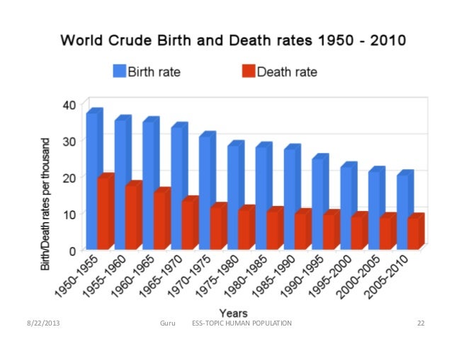 Birth And Death Rate Chart
