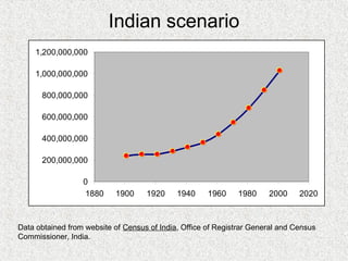 Indian scenario
0
200,000,000
400,000,000
600,000,000
800,000,000
1,000,000,000
1,200,000,000
1880 1900 1920 1940 1960 1980 2000 2020
Data obtained from website of Census of India, Office of Registrar General and Census
Commissioner, India.
 
