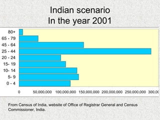 Indian scenario
In the year 2001
0 50,000,000 100,000,000 150,000,000 200,000,000 250,000,000 300,000
0 - 4
5- 9
10- 14
15- 19
20 - 24
25 - 44
45 - 64
65 - 79
80+
From Census of India, website of Office of Registrar General and Census
Commissioner, India.
 