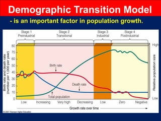 Demographic Transition Model
- is an important factor in population growth.
 