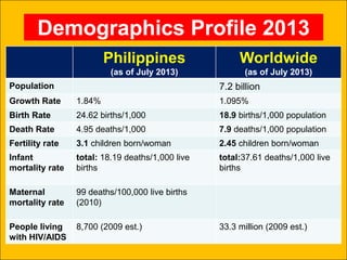 Demographics Profile 2013
Philippines
(as of July 2013)
Worldwide
(as of July 2013)
Population 7.2 billion
Growth Rate 1.84% 1.095%
Birth Rate 24.62 births/1,000 18.9 births/1,000 population
Death Rate 4.95 deaths/1,000 7.9 deaths/1,000 population
Fertility rate 3.1 children born/woman 2.45 children born/woman
Infant
mortality rate
total: 18.19 deaths/1,000 live
births
total:37.61 deaths/1,000 live
births
Maternal
mortality rate
99 deaths/100,000 live births
(2010)
People living
with HIV/AIDS
8,700 (2009 est.) 33.3 million (2009 est.)
 