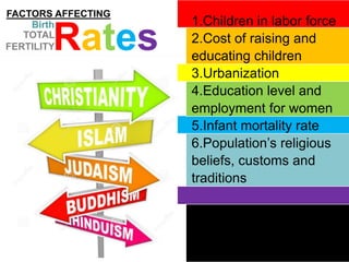 1.Children in labor force
2.Cost of raising and
educating children
3.Urbanization
4.Education level and
employment for women
5.Infant mortality rate
6.Population’s religious
beliefs, customs and
traditions
TOTAL
FERTILITYRates
FACTORS AFFECTING
Birth
 