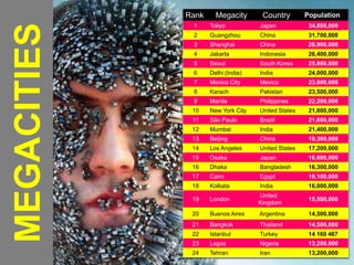 MEGACITIES
Rank Megacity Country Population
1 Tokyo Japan 34,800,000
2 Guangzhou China 31,700,000
3 Shanghai China 28,900,000
4 Jakarta Indonesia 26,400,000
5 Seoul South Korea 25,800,000
6 Delhi (India) India 24,000,000
7 Mexico City Mexico 23,800,000
8 Karach Pakistan 23,500,000
9 Manila Philippines 22,200,000
10 New York City United States 21,600,000
11 São Paulo Brazil 21,600,000
12 Mumbai India 21,400,000
13 Beijing China 19,300,000
14 Los Angeles United States 17,200,000
15 Osaka Japan 16,800,000
16 Dhaka Bangladesh 16,300,000
17 Cairo Egypt 16,100,000
18 Kolkata India 16,000,000
19 London
United
Kingdom
15,500,000
20 Buenos Aires Argentina 14,500,000
21 Bangkok Thailand 14,500,000
22 Istanbul Turkey 14 160 467
23 Lagos Nigeria 13,200,000
24 Tehran Iran 13,200,000
 