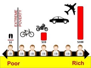 EXTREME
POVERTY
Poor Rich
1B 1B 1B 1B 1B 1B 1B
$100$10$1
 