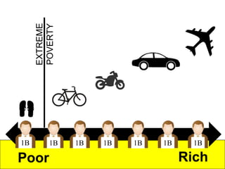 Poor Rich
1B 1B 1B 1B 1B 1B 1B
EXTREME
POVERTY
 
