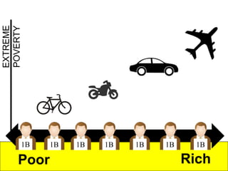 Poor Rich
1B 1B 1B 1B 1B 1B 1B
EXTREME
POVERTY
 