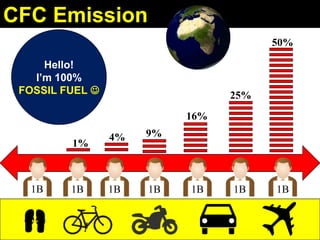 1B 1B 1B 1B 1B 1B 1B
CFC Emission
50%
25%
16%
9%4%
1%
Hello!
I’m 100%
FOSSIL FUEL 
 