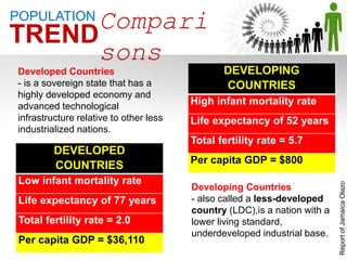 DEVELOPED
COUNTRIES
Low infant mortality rate
Life expectancy of 77 years
Total fertility rate = 2.0
Per capita GDP = $36,110
Compari
sons
TREND
POPULATION
DEVELOPING
COUNTRIES
High infant mortality rate
Life expectancy of 52 years
Total fertility rate = 5.7
Per capita GDP = $800
Developing Countries
- also called a less-developed
country (LDC),is a nation with a
lower living standard,
underdeveloped industrial base.
Developed Countries
- is a sovereign state that has a
highly developed economy and
advanced technological
infrastructure relative to other less
industrialized nations.
ReportofJamaicaOlazo
 