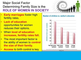 Major Social Factor
Determining Family Size is the
ROLE OF WOMEN IN SOCIETY
• Early marriages foster high
fertility rates.
• Lack of education
opportunities for women
reduces their options.
• When level of education
increases, fertility rates fall.
• The most important factor is
the ability of women to control
the size of their family.
• Access to birth control is key
 