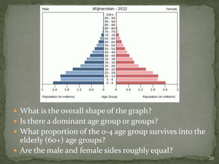  What is the overall shape of the graph?
 Is there a dominant age group or groups?
 What proportion of the 0-4 age group survives into the
elderly (60+) age groups?
 Are the male and female sides roughly equal?
20
 