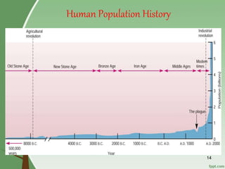 Human Population History
14
 