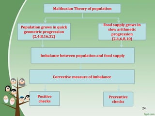 24
Population grows in quick
geometric progression
(2,4,8,16,32)
Food supply grows in
slow arithmetic
progression
(2,4,6,8,10)
Imbalance between population and food supply
Corrective measure of imbalance
Positive
checks
Preventive
checks
Malthusian Theory of population
 