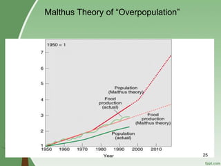 Malthus Theory of “Overpopulation”
25
 