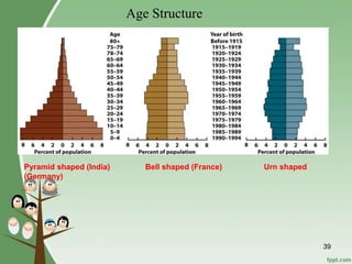 39
Age Structure
Pyramid shaped (India) Bell shaped (France) Urn shaped
(Germany)
 