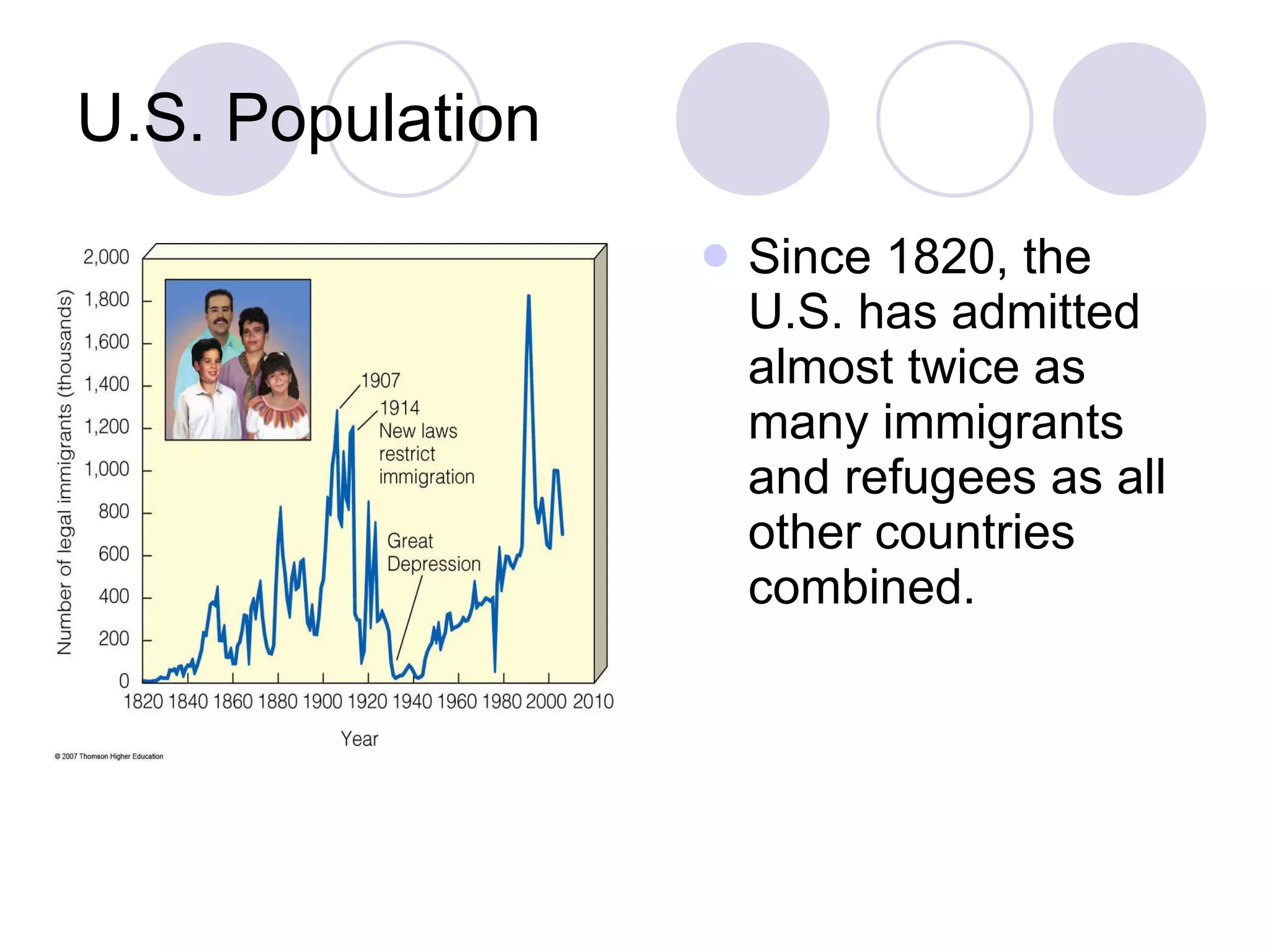 U.S. Population Since 1820, the U.S. has admitted almost twice as many immigrants and refugees as all other countries combined. 