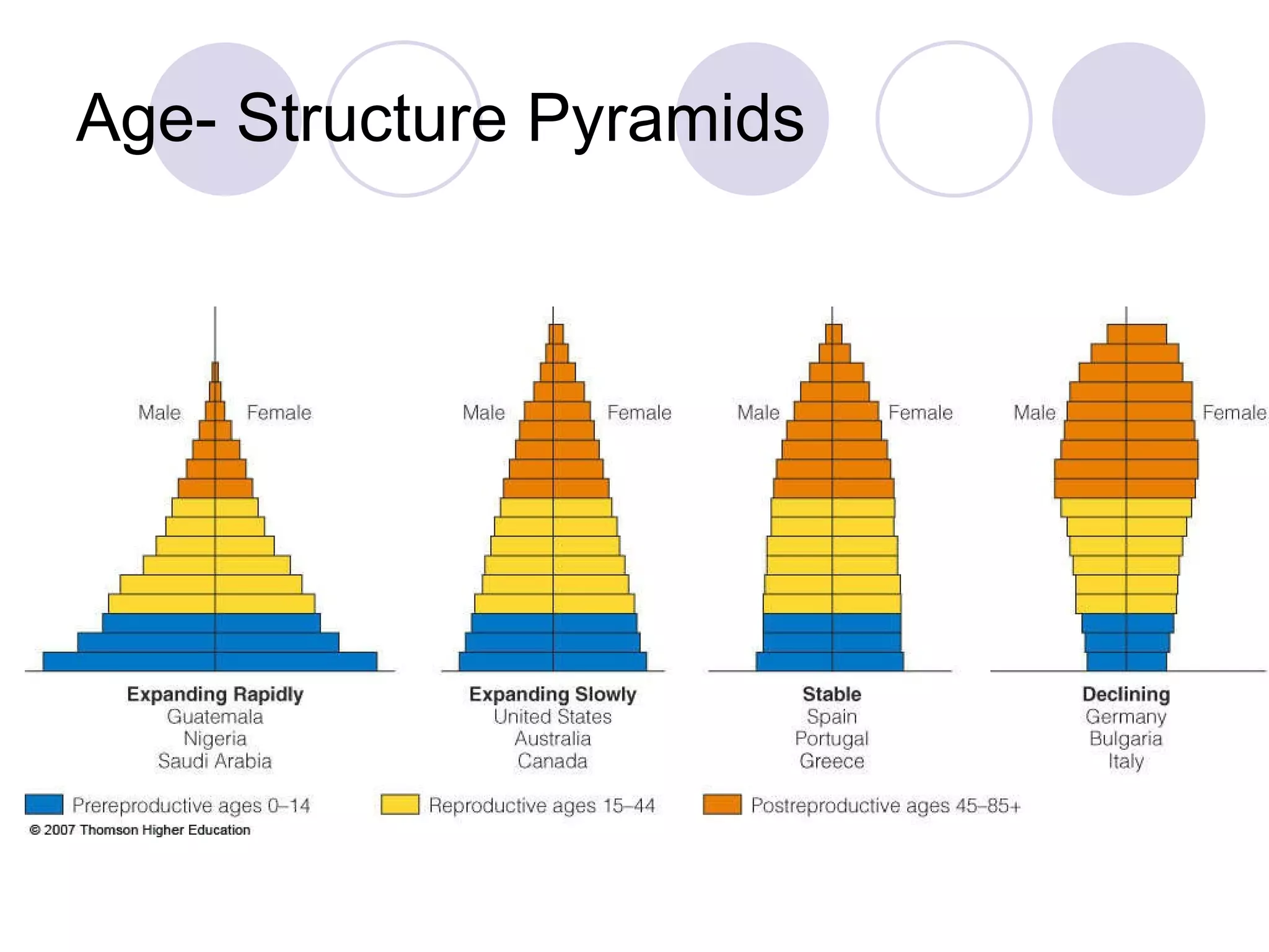 Age- Structure Pyramids 
