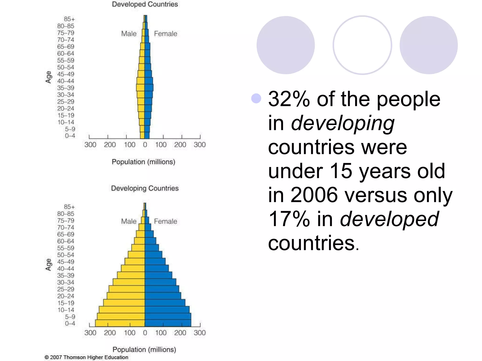 32% of the people in  developing  countries were under 15 years old in 2006 versus only 17% in  developed  countries . 