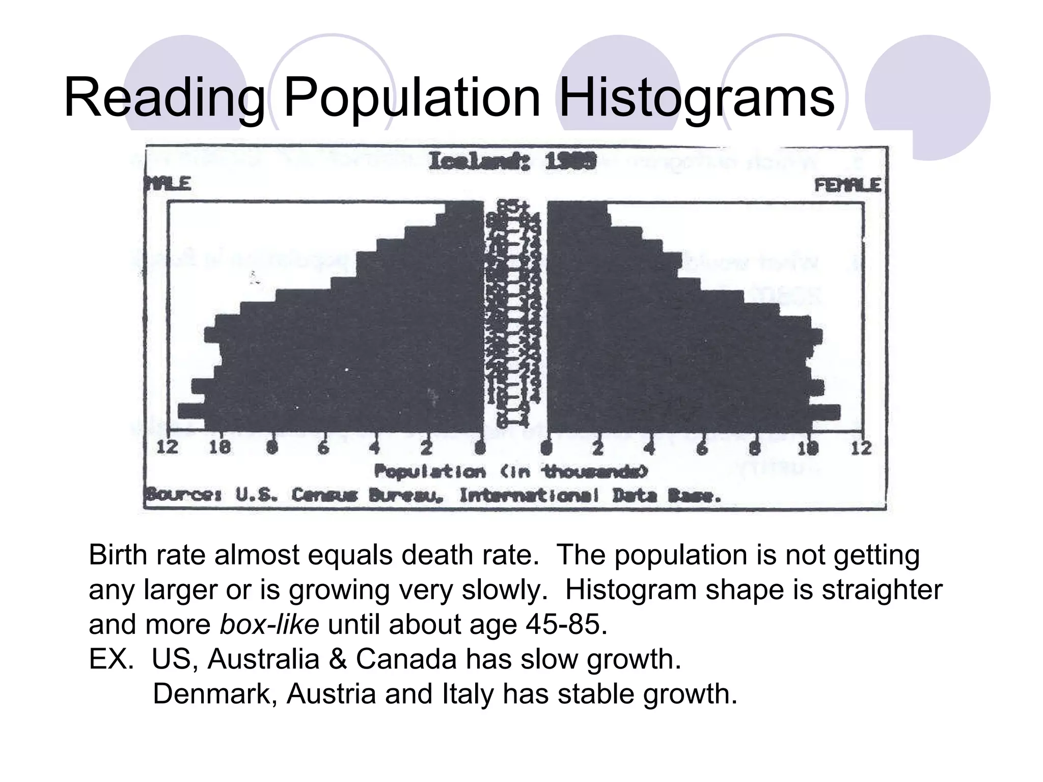 Reading Population Histograms Birth rate almost equals death rate.  The population is not getting any larger or is growing very slowly.  Histogram shape is straighter and more  box-like  until about age 45-85. EX.  US, Australia & Canada has slow growth. Denmark, Austria and Italy has stable growth. 