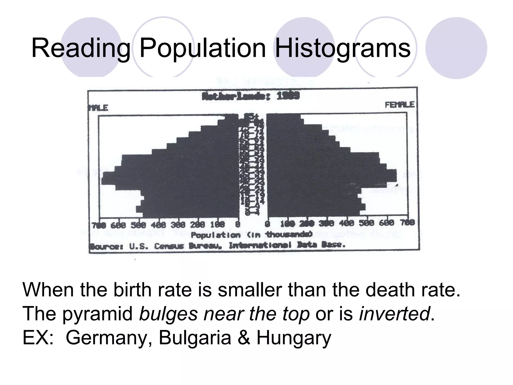 Reading Population Histograms When the birth rate is smaller than the death rate. The pyramid  bulges near the top  or is  inverted .  EX:  Germany, Bulgaria & Hungary 