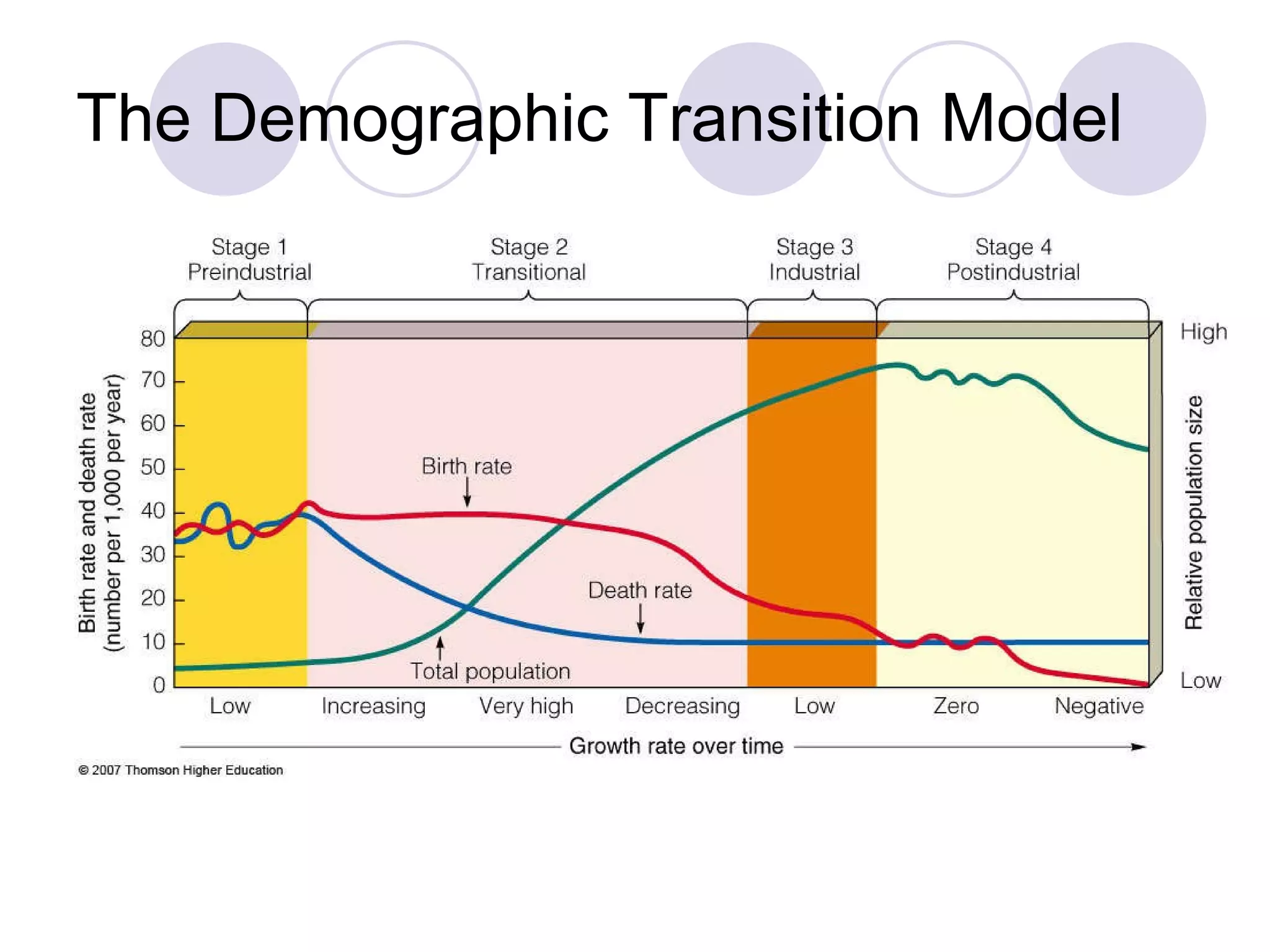 The Demographic Transition Model 