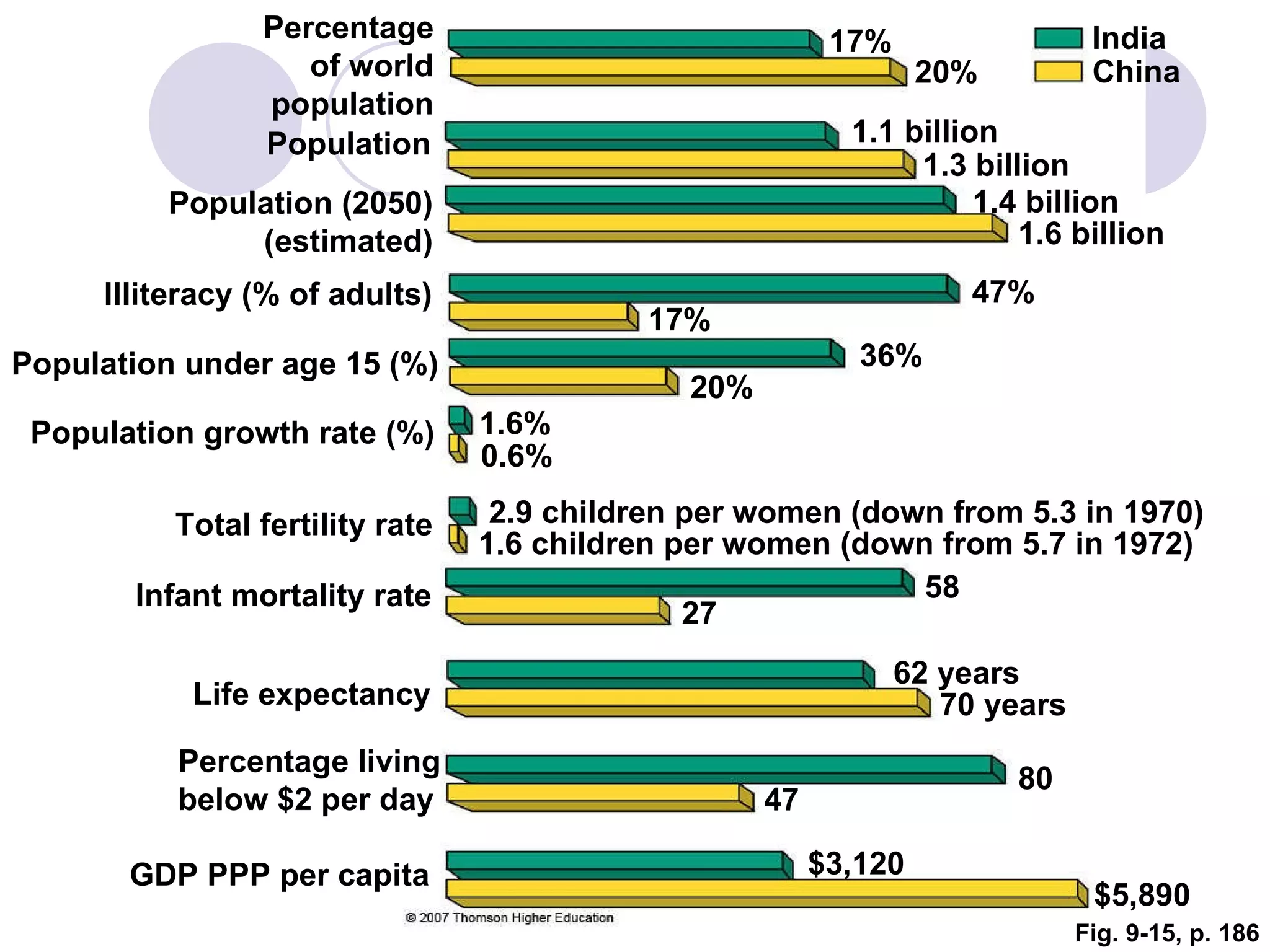 Fig. 9-15, p. 186 Total fertility rate Percentage of world population Population Population (2050) (estimated) Illiteracy (% of adults) Population under age 15 (%) Population growth rate (%) 17% 20% 1.1 billion 1.3 billion 1.6 billion India China GDP PPP per capita Percentage living below $2 per day Life expectancy 47% 17% 36% 20% 1.6% 0.6% 1.4 billion $5,890 $3,120 47 80 70 years 62 years 27 58 1.6 children per women (down from 5.7 in 1972) Infant mortality rate 2.9 children per women (down from 5.3 in 1970) 