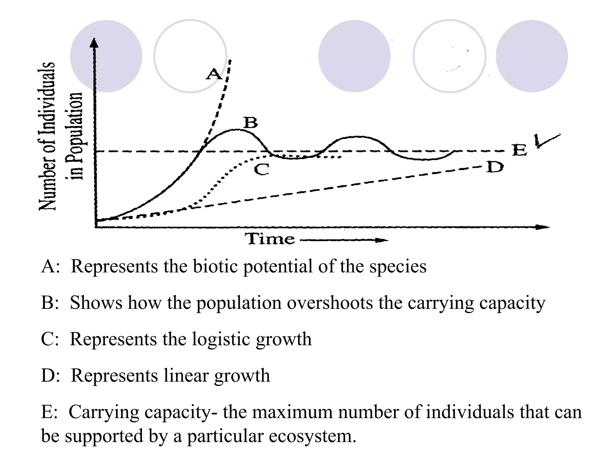 A:  Represents the biotic potential of the species B:  Shows how the population overshoots the carrying capacity C:  Represents the logistic growth D:  Represents linear growth E:  Carrying capacity- the maximum number of individuals that can be supported by a particular ecosystem. 