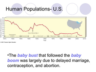 Human Populations- U.S. The  baby bust  that followed the  baby boom  was largely due to delayed marriage, contraception, and abortion. 