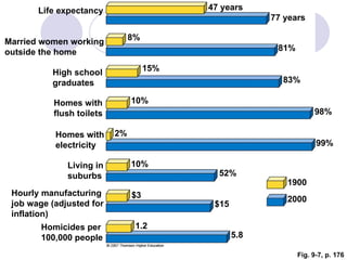 Fig. 9-7, p. 176 47 years Homicides per 100,000 people Hourly manufacturing job wage (adjusted for inflation) Living in suburbs Homes with electricity Homes with flush toilets High school graduates Married women working outside the home Life expectancy 1.2 5.8 $15 $3 52% 10% 99% 2% 98% 10% 83% 15% 81% 2000 1900 8% 77 years 