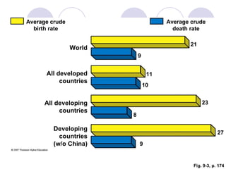 Fig. 9-3, p. 174 Average crude death rate Average crude birth rate World 21 9 All developed countries 11 10 All developing countries 27 8 9 23 Developing countries (w/o China) 