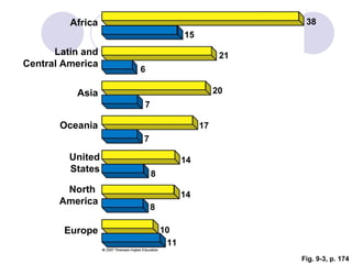 Fig. 9-3, p. 174 14 Europe North  America United States Oceania Asia Africa Latin and Central America 38 15 21 6 20 7 17 7 14 8 8 11 10 