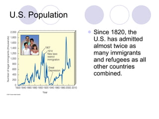 U.S. Population Since 1820, the U.S. has admitted almost twice as many immigrants and refugees as all other countries combined. 