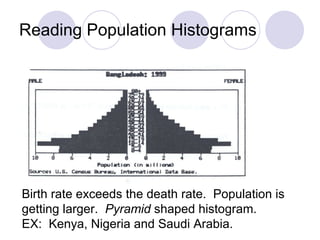 Reading Population Histograms Birth rate exceeds the death rate.  Population is getting larger.  Pyramid  shaped histogram.  EX:  Kenya, Nigeria and Saudi Arabia.  