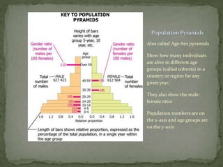 PopulationPyramids
Also called Age-Sex pyramids
Show how many individuals
are alive in different age
groups (called cohorts) in a
country or region for any
given year.
They also show the male-
female ratio
Population numbers are on
the x-axis and age groups are
on the y-axis
 