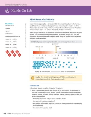 CONTINUE YOUR EXPLORATION
MATERIALS
• beaker, 250 mL
• marker
• pencil
• ruler, metric
• seedling, potted radish (4)
• water, pH 3, 100 mL
• water, pH 4, 100 mL
• water, pH 5, 100 mL
• water, pH 6, 100 mL
Hands-On Lab
The Effects of Acid Rain
Recall that rain typically has a pH of about 5.6. Human activities that involve burning
fossil fuels release oxides, specifically sulfur and nitrogen oxides, into the air. When
these oxides react with water, acids are produced. These substances lower the pH and
make rain more acidic. Acid rain can affect both plant and animal life.
In this lab, you will design an experiment to determine the effects of acid rain on plant
growth. You will then perform your experiment, record and analyze your data, and
explain the relationship between the pH of water and plant growth based on patterns
observed in the experiment.
FIGURE 18: Typically, rain has a pH of about 5.6. Acid rain has a pH lower than 5.6.
higher H
+
concentration lower H
+
concentration
stomach acid
bile
pure water
blood
neutral
1 2 3 4 14
13
12
11
10
9
8
7
6
5
0
more acidic more basic
H+
H+
H+
H+
H+
H+
H+
H+
H+
H+
H+
H+
H+
H+
H+
H+
H+
H+
H+
H+
H+
H+
H+
H+
H+
H+
H+
H+
H+
H+
H+
H+
H+
H+
H+
H+ H+
H+
H+
H+
H+
H+
H+
H+
H+
H+
H+
H+
H+
H+
H+
H+
H+
H+
H+
H+
H+
H+
H+
H+
Predict How does acid rain affect plant growth? Make a prediction about the
relationship between the pH of water and plant growth.
PROCEDURE
Follow these steps to complete this part of the activity.
1. Write a procedure explaining how you will set up and conduct an experiment to
test how acid rain affects plant growth. Identify the independent and dependent
variables and the constants you will maintain. Use the questions below to help you
write your procedure.
• What amount of water will you use to water the plants?
• How often will you water the plants?
• How will you measure the effects of acid rain on plant growth, both quantitatively
and qualitatively?
• How often will you collect data?
482 Unit 10 Human Impacts on the Environment
 