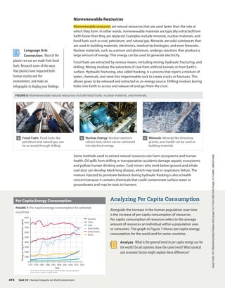 Image
Credits:
(tl)
©Bloomberg/Andrey
Rudakov/Getty
Images;
(tc)
©Steve
Allen/Getty
Images;
(tr)
©walter_bilotta/Fotolia
Language Arts
Connection Most of the
plastics we use are made from fossil
fuels. Research some of the ways
that plastics have impacted both
human society and the
environment, and make an
infographic to display your findings.
Analyzing Per Capita Consumption
Alongside the increase in the human population over time
is the increase of per capita consumption of resources.
Per capita consumption of resources refers to the average
amount of resources an individual within a population uses
or consumes. The graph in Figure 7 shows per capita energy
consumption for the world and for some countries.
Analyze What is the general trend in per capita energy use for
the world? Do all countries show the same trend? What societal
and economic factors might explain these differences?
Nonrenewable Resources
Nonrenewable resources are natural resources that are used faster than the rate at
which they form. In other words, nonrenewable materials are typically extracted from
Earth faster than they are replaced. Examples include minerals, nuclear materials, and
fossil fuels such as coal, petroleum, and natural gas. Minerals are solid substances that
are used in building materials, electronics, medical technologies, and even fireworks.
Nuclear materials, such as uranium and plutonium, undergo reactions that produce a
large amount of energy. This energy can be used to generate electricity.
Fossil fuels are extracted by various means, including mining, hydraulic fracturing, and
drilling. Mining involves the extraction of coal from artificial tunnels or from Earth’s
surface. Hydraulic fracturing, also called fracking, is a process that injects a mixture of
water, chemicals, and sand into impermeable rock to create cracks or fractures. This
allows gases to be released and extracted as an energy source. Drilling involves boring
holes into Earth to access and release oil and gas from the crust.
FIGURE 6: Nonrenewable natural resources include fossil fuels, nuclear material, and minerals.
a Fossil Fuels Fossil fuels, like
petroleum and natural gas, can
be accessed through drilling.
b Nuclear Energy Nuclear reactions
release heat, which can be converted
into electrical energy.
c Minerals Minerals like limestone,
granite, and marble can be used as
building materials.
Some methods used to extract natural resources can harm ecosystems and human
health. Oil spills from drilling or transportation accidents damage aquatic ecosystems
and pollute human drinking water. Coal miners who work below ground and inhale
coal dust can develop black lung disease, which may lead to respiratory failure. The
mixture injected to penetrate bedrock during hydraulic fracking is also a health
concern because it contains chemicals that could contaminate surface water or
groundwater and may be toxic to humans.
Per Capita Energy Consumption
FIGURE 7: Per capita energy consumption for selected
countries
Source: Based on IEA data from Energy Use Data © OECD/IEA, www.iea.org/statistics,
License: www.iea.org/t&c; as modified by HMH.
Australia
China
India
Saudi Arabia
United States
World
1971
9000
8000
7000
6000
5000
4000
3000
2000
1000
0
1981
1976 1991
1986 2001
1996 2016
2011
2006
Year
Energy
use
(kg
of
oil
equivalent
per
capita)
Unit 10 Human Impacts on the Environment
474
 