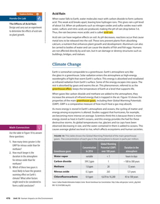Acid Rain
When water falls to Earth, water molecules react with carbon dioxide to form carbonic
acid. This weak acid breaks apart, leaving lone hydrogen ions. This gives rain a pH level
of about 5.6. When air pollutants such as nitrogen oxides and sulfur oxides react with
water, sulfuric and nitric acids are produced, making the pH of rain drop below 5.6.
Thus, the rain becomes more acidic and is called acid rain.
Acid rain can have negative effects on soil. As pH decreases, reactions occur that cause
metal ions to be released into the soil. These ions prevent plants from absorbing
calcium, a nutrient that enhances plant growth and development. Aluminum can also
be carried to bodies of water and can cause the deaths of fish and fish eggs. Humans
are not affected directly by acid rain, but it can damage or destroy structures such as
buildings, bridges, and statues.
Climate Change
Earth is somewhat comparable to a greenhouse. Earth’s atmosphere acts like
the glass in a greenhouse. Solar radiation enters the atmosphere as high-energy
wavelengths of light that warm Earth’s surface. This energy is absorbed and reradiated
as infrared radiation from Earth’s surface. Some of the energy escapes into space. The
rest is absorbed by gases and warms the air. This phenomenon, referred to as the
greenhouse effect, keeps the temperature of Earth at a level that supports life.
When gases like carbon dioxide and methane are added to the atmosphere, they
increase the amount of infrared energy that is trapped in the air. Figure 10 shows the
properties of the main greenhouse gases, including their Global Warming Potentials
(GWP). GWP is a comparative measure of how much heat a gas may absorb.
As more energy is stored in Earth’s atmosphere and oceans, the cycling of matter and
energy among ecosystems is altered. Studies suggest that hurricanes, for example,
are becoming more intense on average. Scientists think this is because there is more
energy stored as heat in Earth’s oceans, and this energy provides the fuel for these
destructive storms. As global temperatures rise, glaciers and ice caps have been
observed decreasing in size, and the water contained in them is added to oceans. This
causes average global sea level to rise, which affects ecosystems and human societies.
FIGURE 10: This table shows the Global Warming Potential of the main greenhouse
gases. The concentration of each gas in the atmosphere is shown in parts per million.
Greenhouse gases
Concentration
in 2016
Global Warming
Potential (GWP)
over 100 years
Duration in the
atmosphere
Water vapor variable < 1 hours to days
Carbon dioxide 399.5 ppm 1 ~100 to 300 years
Methane 1.8 ppm 28 12 years
Nitrous oxide 0.3 ppm 265 121 years
Chlorofluorocarbons 0.9 ppm 4,670 to 10,200 45 to 100 years
Source: Carbon Dioxide Information Analysis Center. Recent Greenhouse Gas Concentrations. http://cdiac.ornl.gov/pns/ current_ghg.html.
DOI: 10.3334/CDIAC/atg.032.
Use the table in Figure 10 to answer
these questions:
1. How many times greater is the
GWP for nitrous oxide than for
methane?
2. How much longer is the
duration in the atmosphere
for nitrous oxide than for
methane?
3. Which of these two gases is
most likely to have the greatest
warming effect on Earth’s
climate? What other factors
might need to be considered to
form a valid conclusion?
Math Connection
The Effects of Acid Rain
Design and carry out an experiment
to determine the effects of acid rain
on plant growth.
Hands-On Lab
Explore Online
Unit 10 Human Impacts on the Environment
476
 
